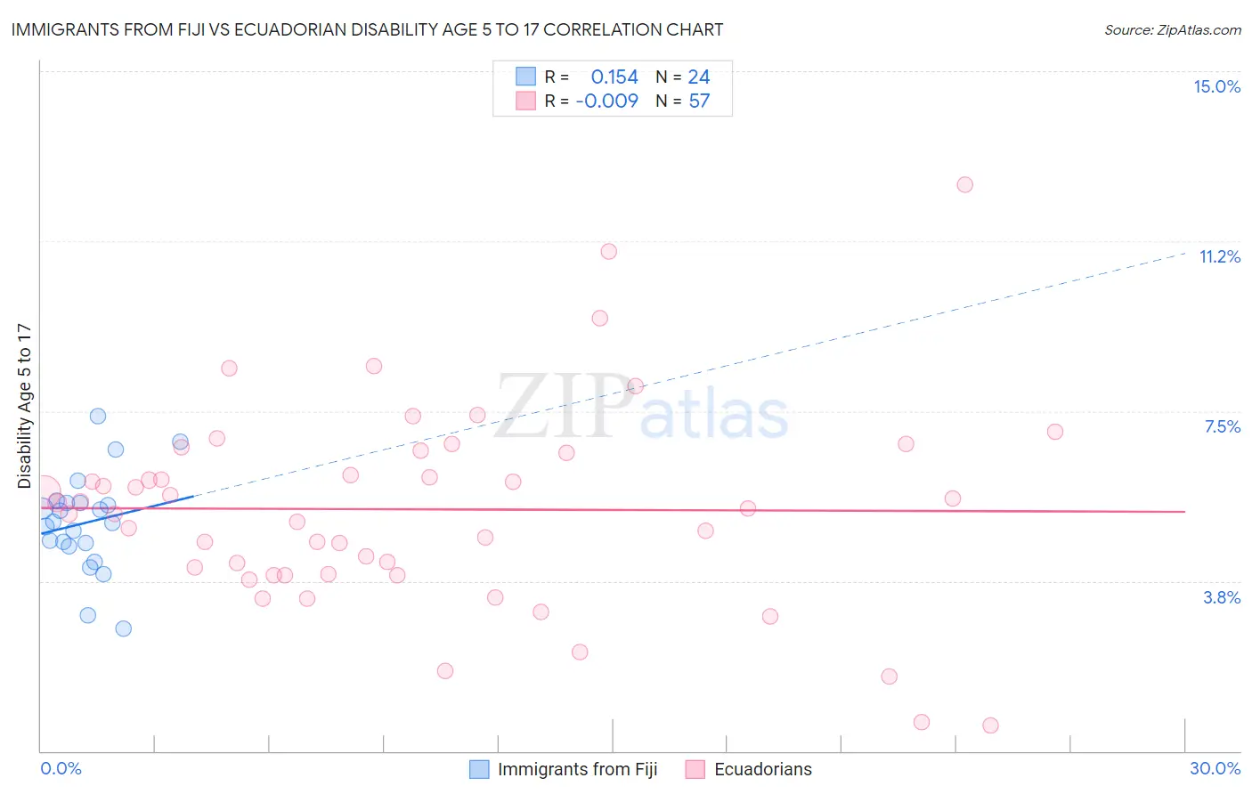 Immigrants from Fiji vs Ecuadorian Disability Age 5 to 17