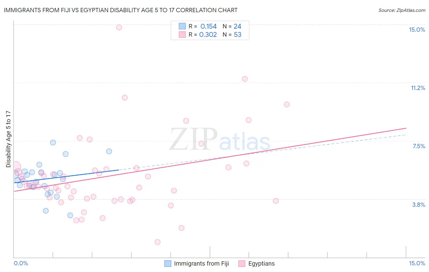 Immigrants from Fiji vs Egyptian Disability Age 5 to 17