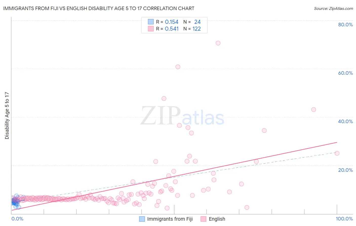 Immigrants from Fiji vs English Disability Age 5 to 17