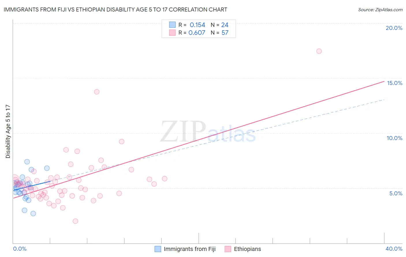 Immigrants from Fiji vs Ethiopian Disability Age 5 to 17