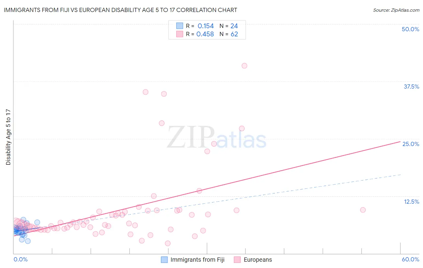 Immigrants from Fiji vs European Disability Age 5 to 17