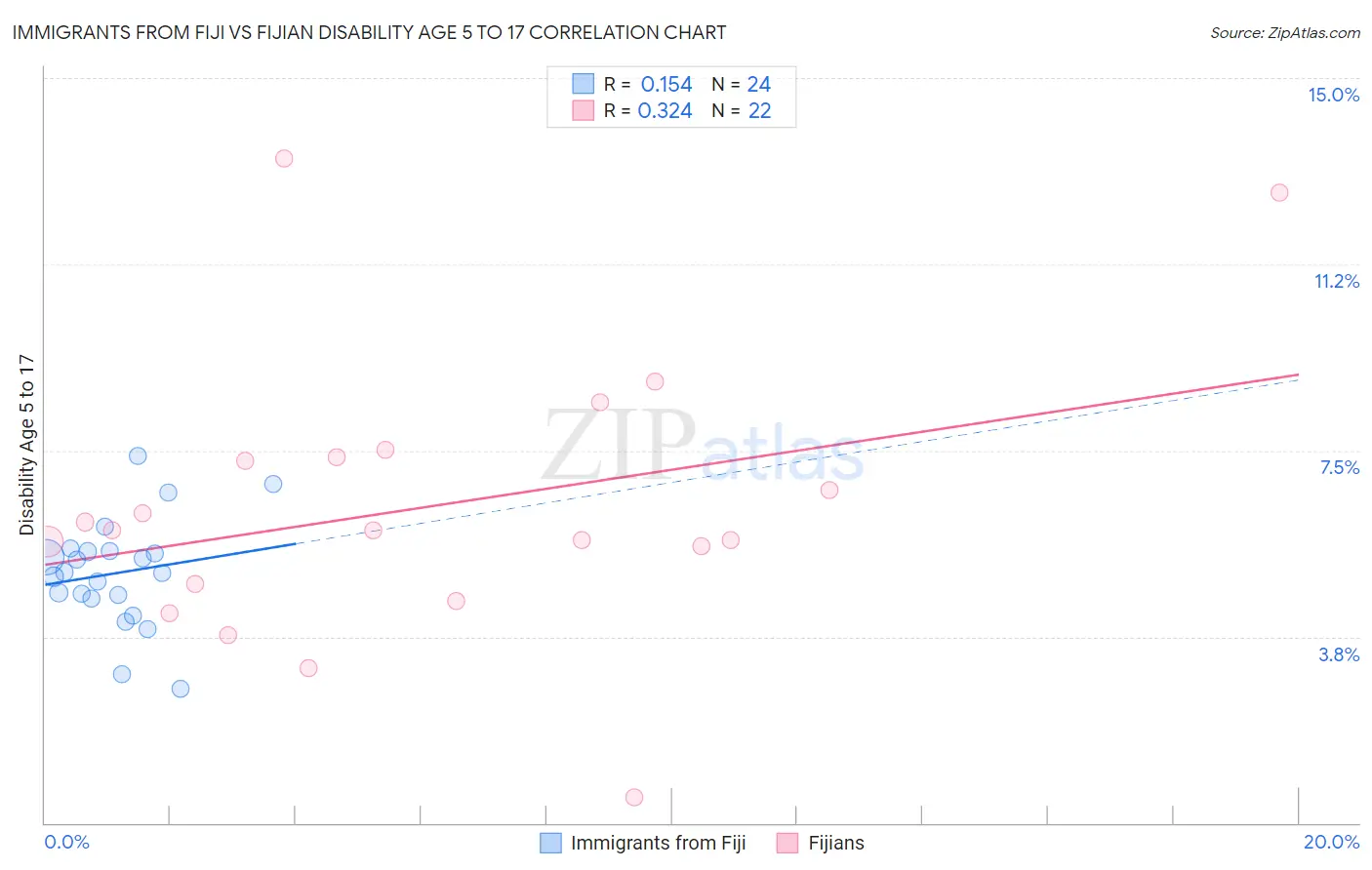 Immigrants from Fiji vs Fijian Disability Age 5 to 17