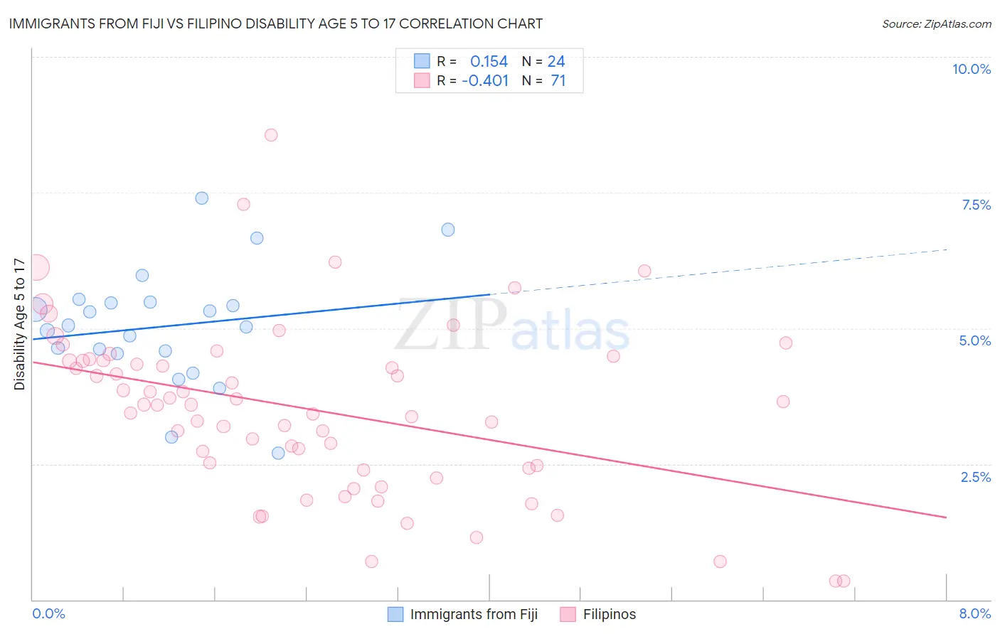 Immigrants from Fiji vs Filipino Disability Age 5 to 17