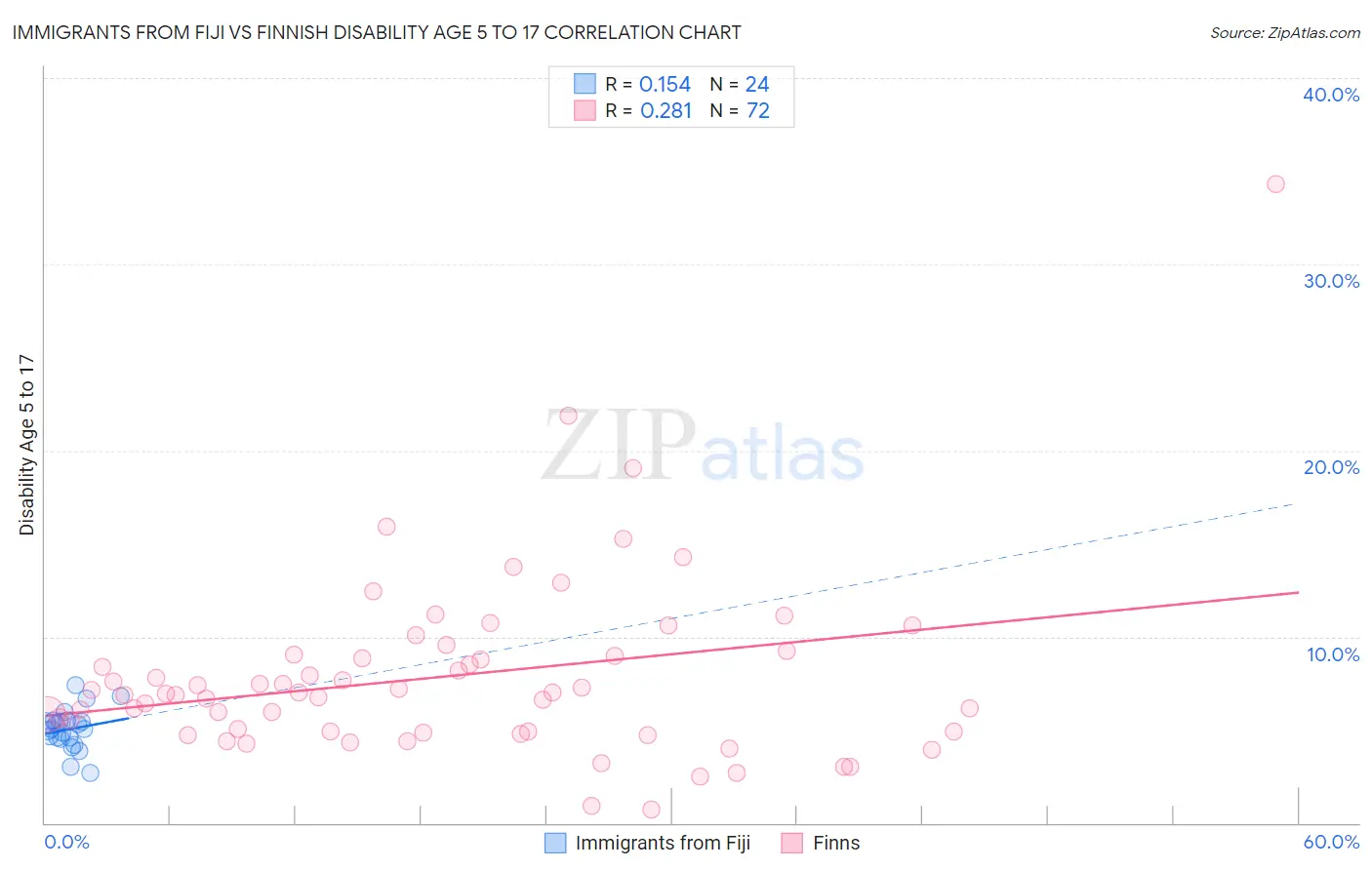 Immigrants from Fiji vs Finnish Disability Age 5 to 17