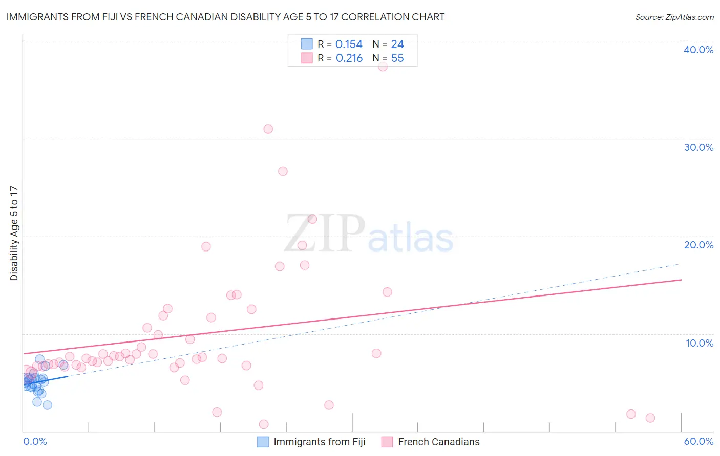 Immigrants from Fiji vs French Canadian Disability Age 5 to 17