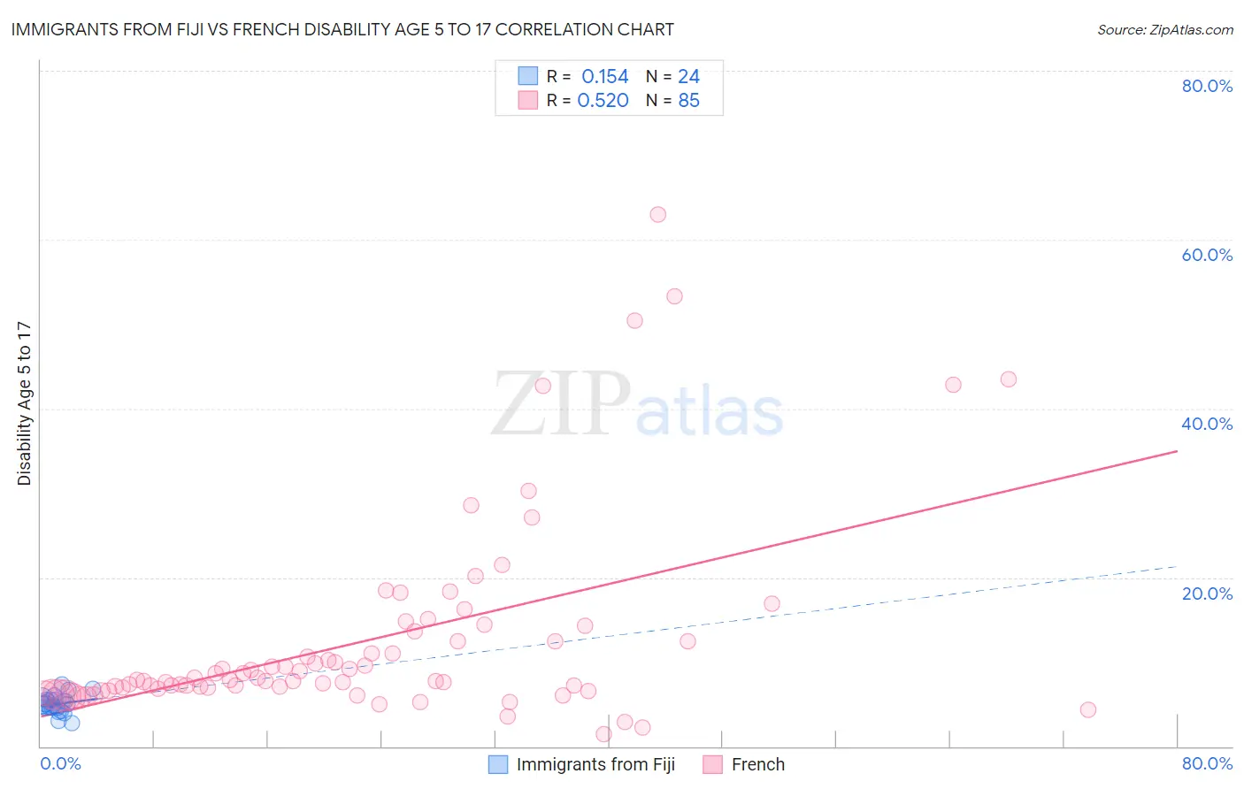 Immigrants from Fiji vs French Disability Age 5 to 17