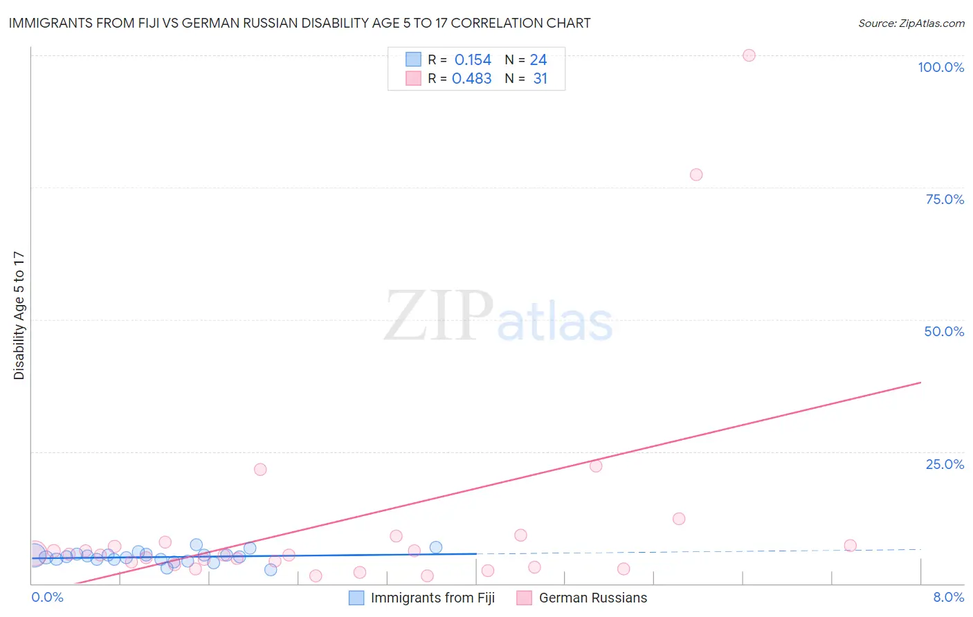 Immigrants from Fiji vs German Russian Disability Age 5 to 17