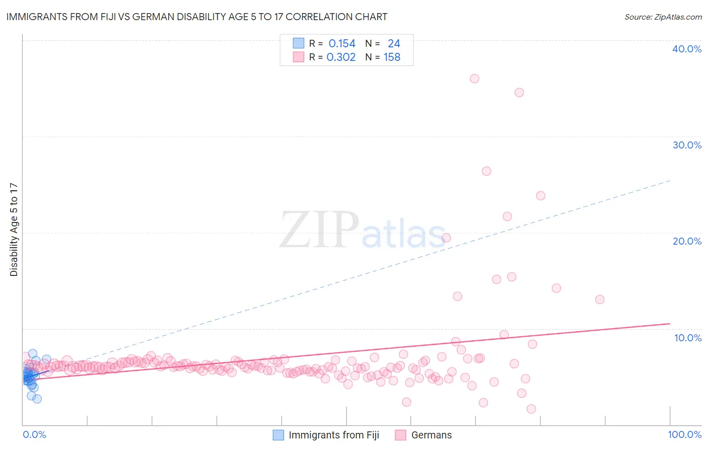 Immigrants from Fiji vs German Disability Age 5 to 17