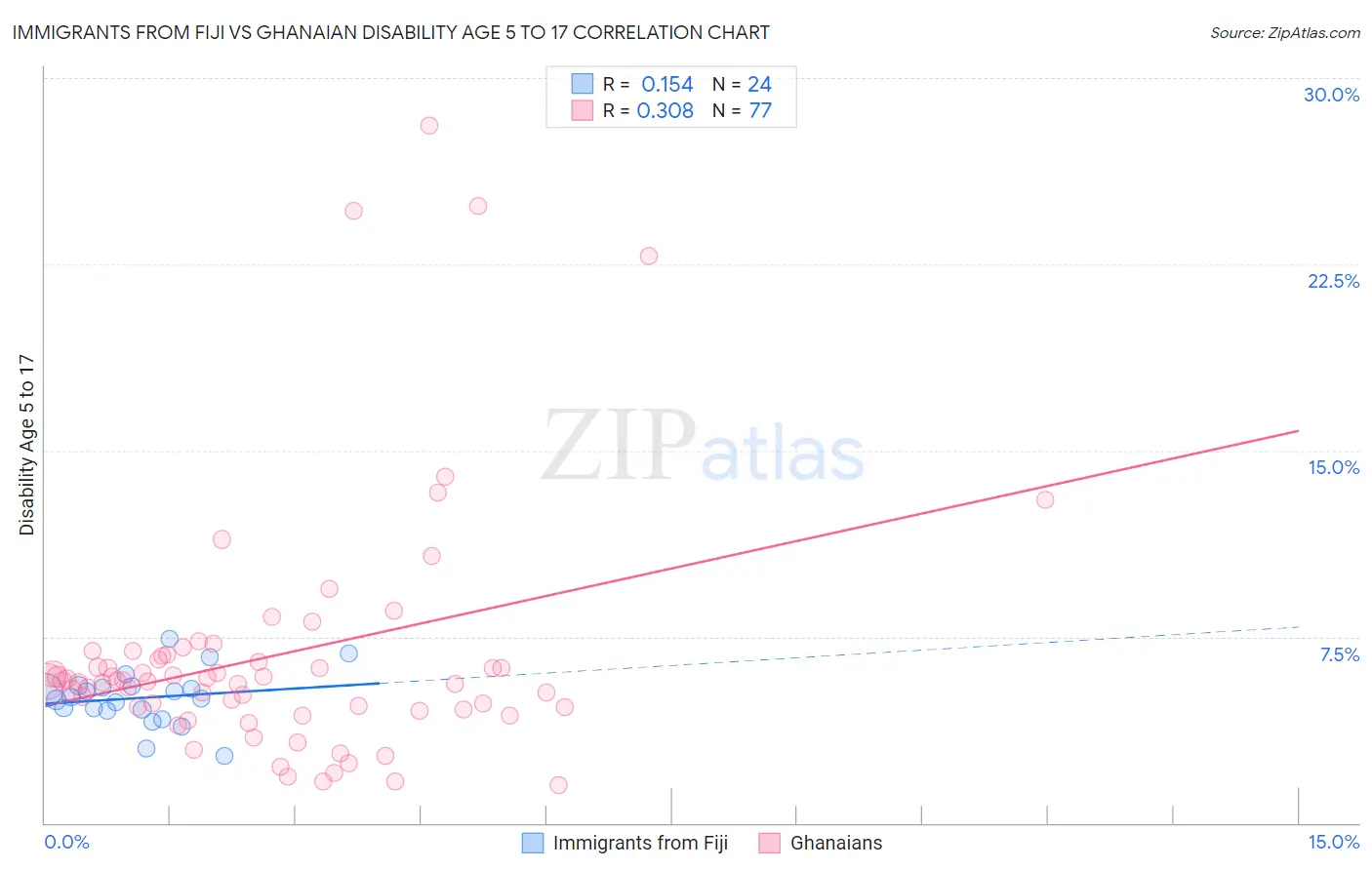 Immigrants from Fiji vs Ghanaian Disability Age 5 to 17