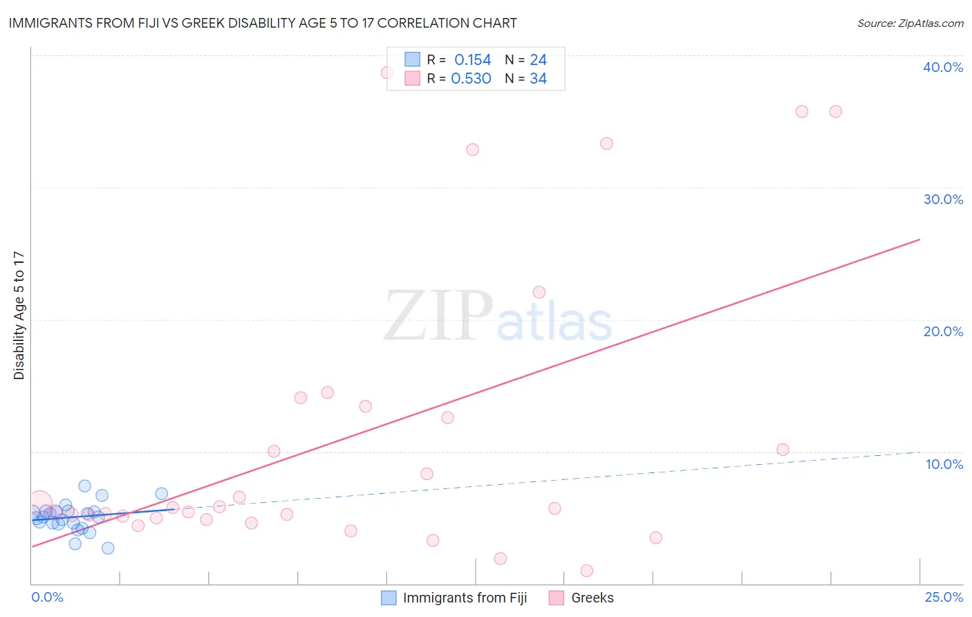 Immigrants from Fiji vs Greek Disability Age 5 to 17