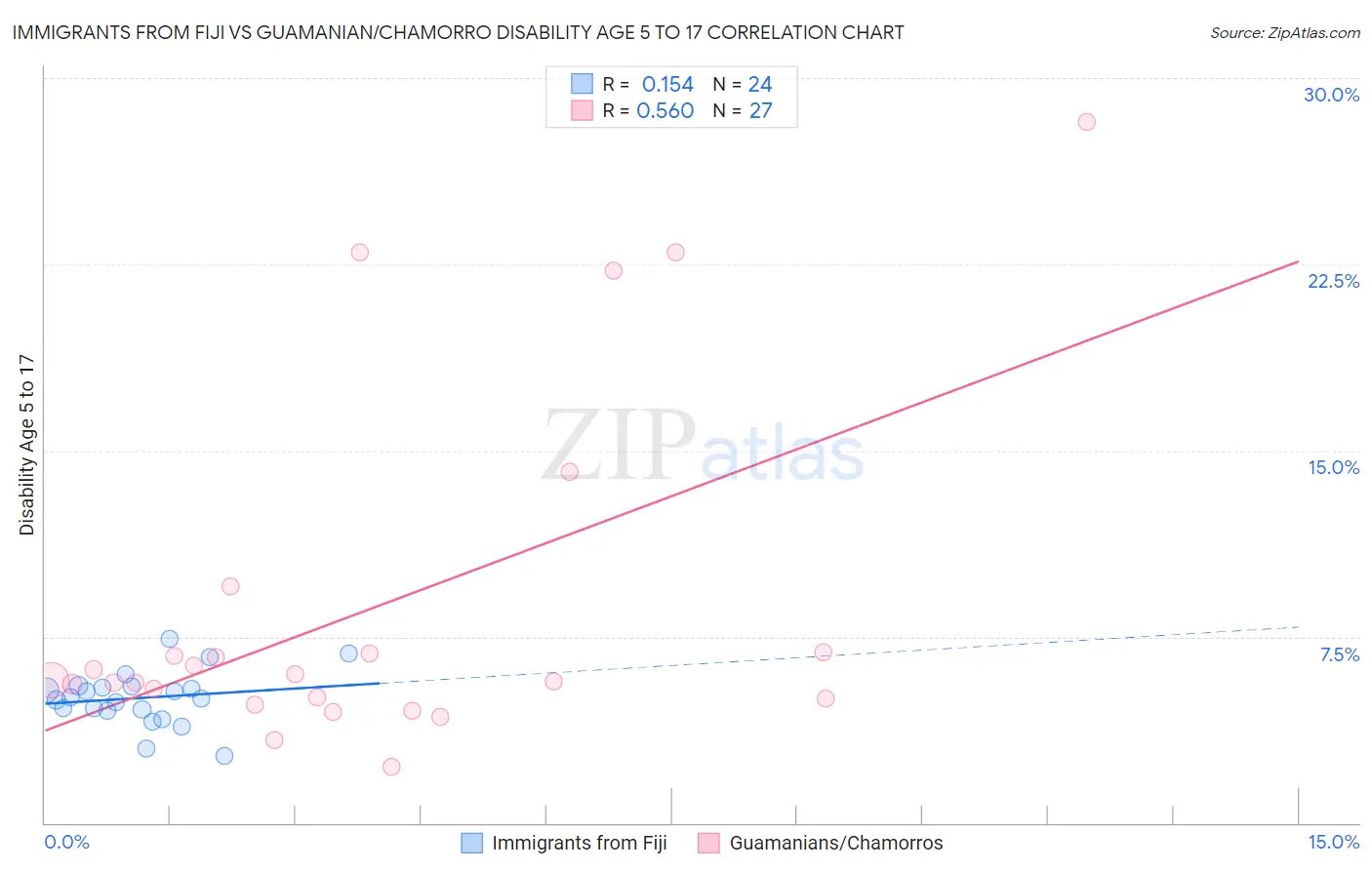 Immigrants from Fiji vs Guamanian/Chamorro Disability Age 5 to 17