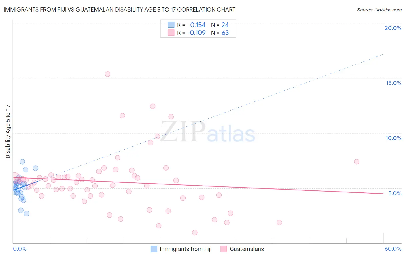 Immigrants from Fiji vs Guatemalan Disability Age 5 to 17