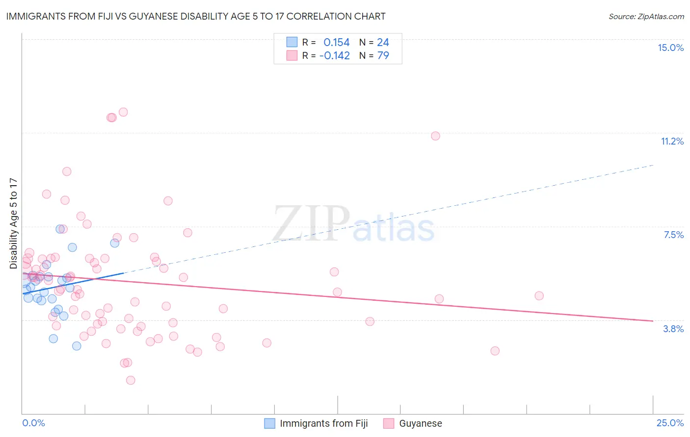 Immigrants from Fiji vs Guyanese Disability Age 5 to 17