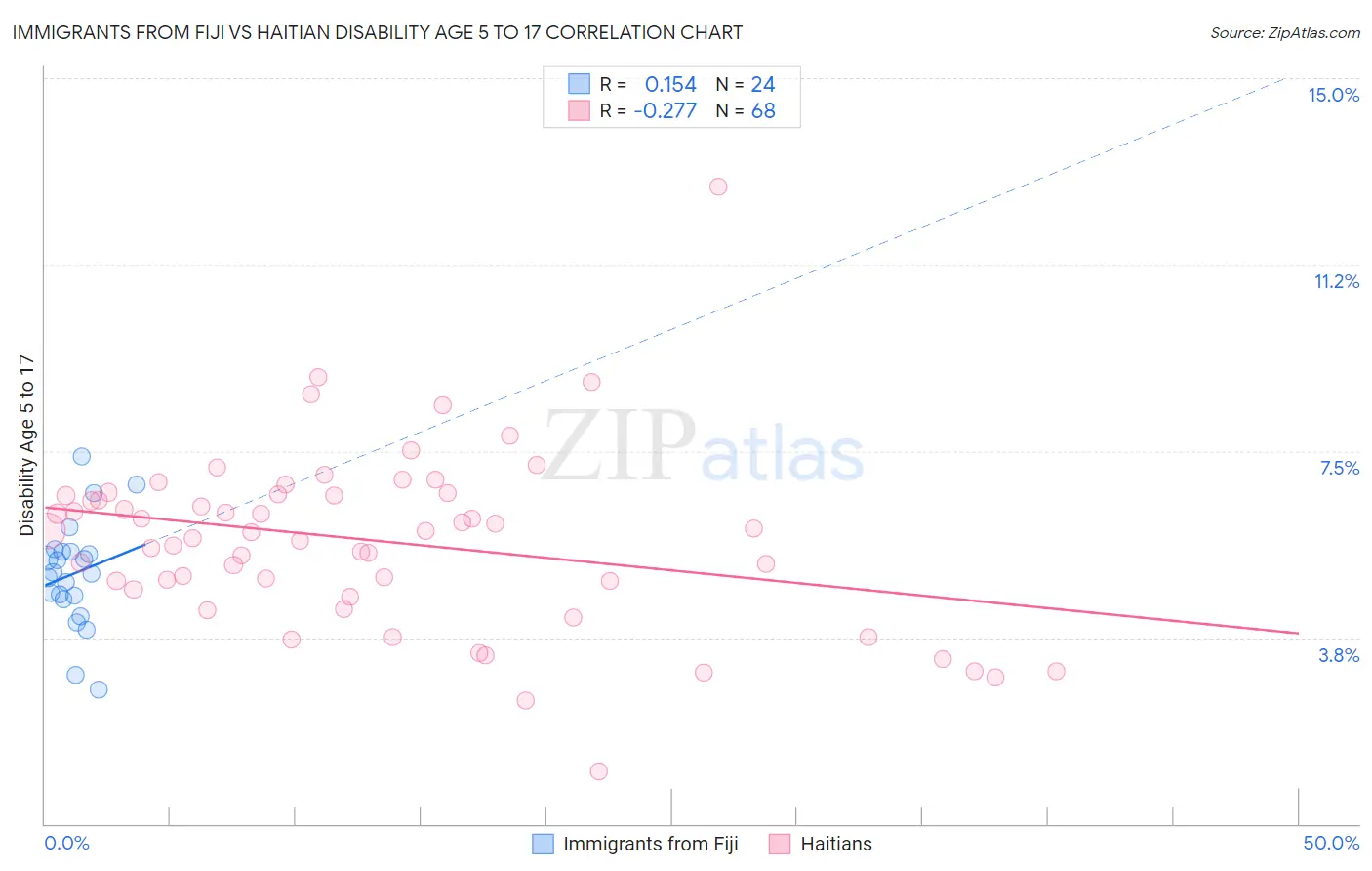 Immigrants from Fiji vs Haitian Disability Age 5 to 17