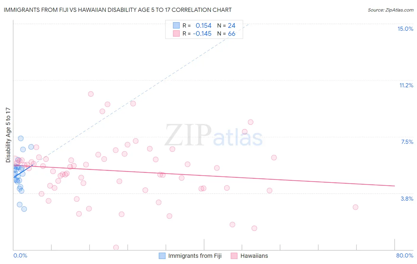 Immigrants from Fiji vs Hawaiian Disability Age 5 to 17