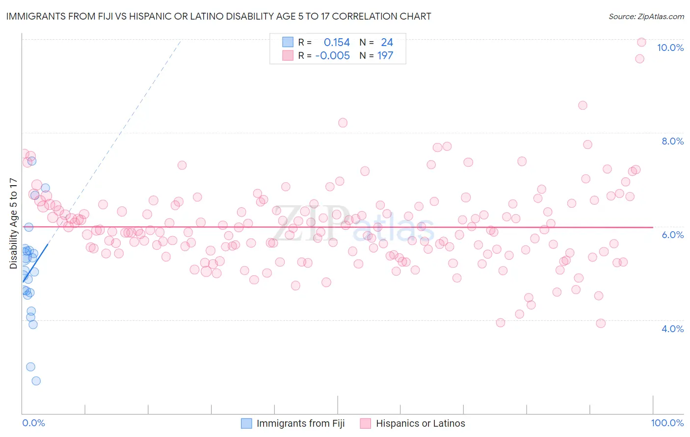 Immigrants from Fiji vs Hispanic or Latino Disability Age 5 to 17