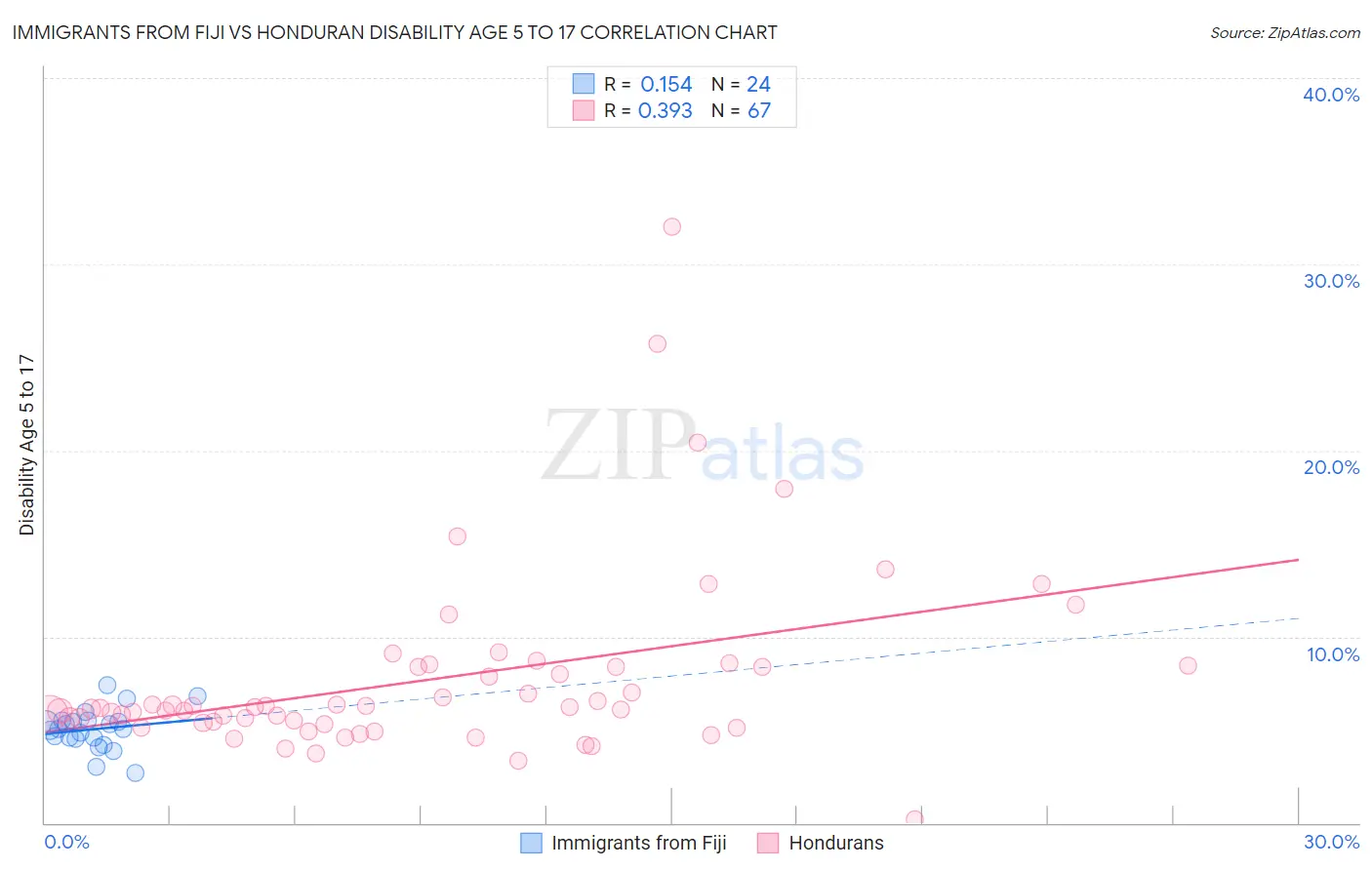 Immigrants from Fiji vs Honduran Disability Age 5 to 17