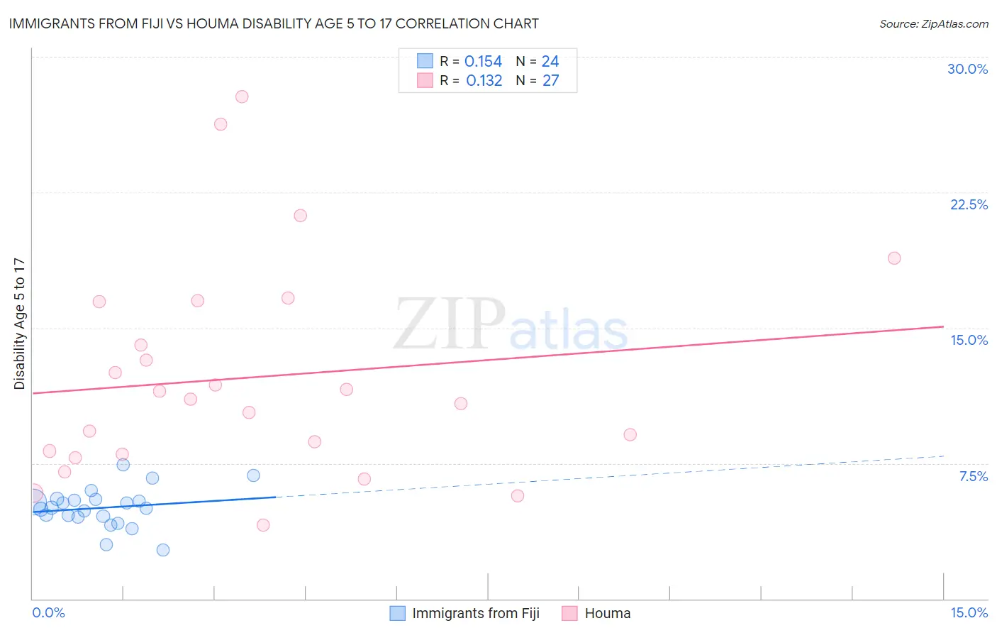 Immigrants from Fiji vs Houma Disability Age 5 to 17