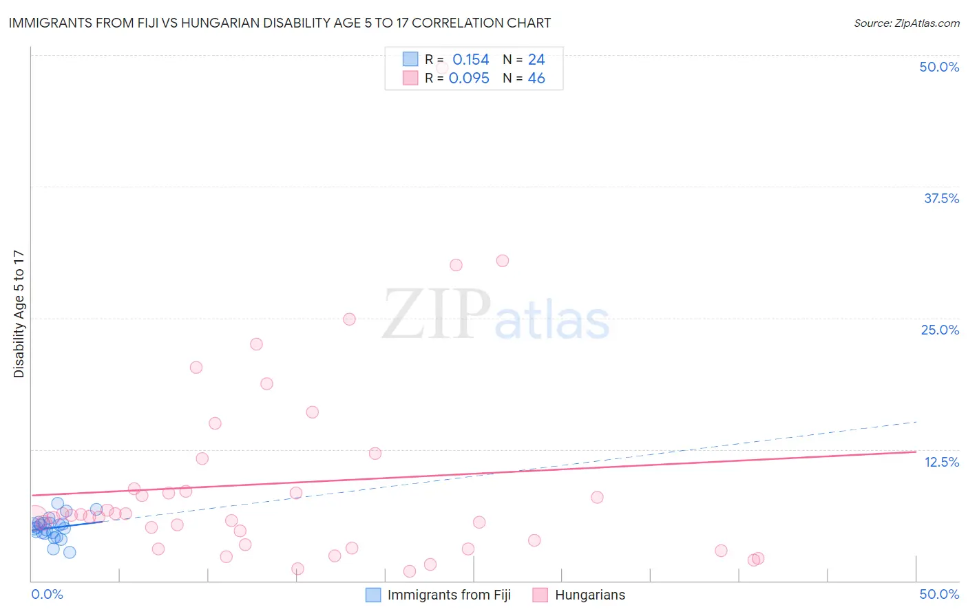 Immigrants from Fiji vs Hungarian Disability Age 5 to 17