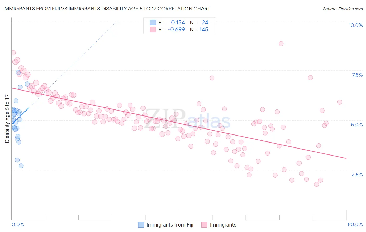 Immigrants from Fiji vs Immigrants Disability Age 5 to 17