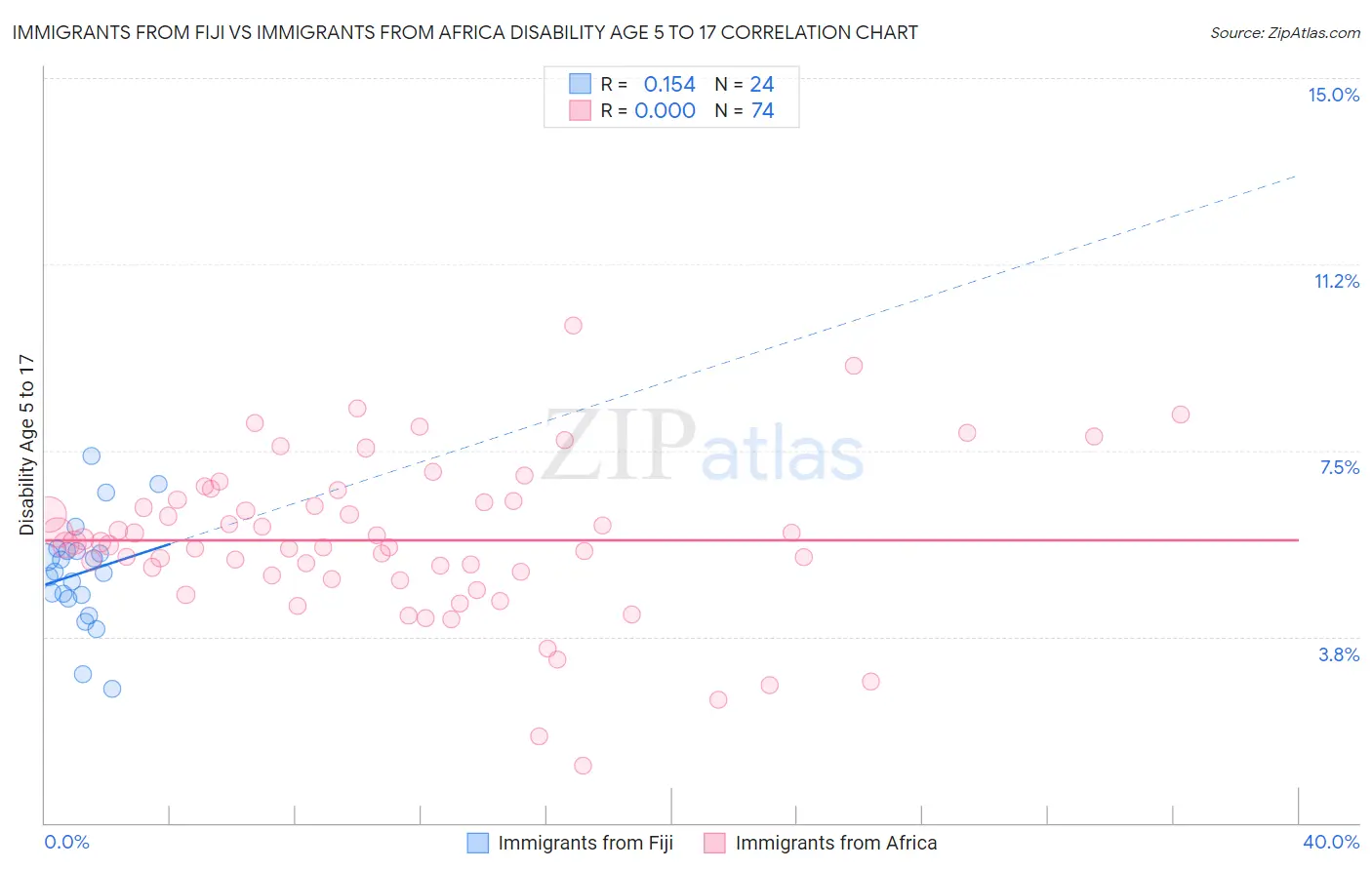 Immigrants from Fiji vs Immigrants from Africa Disability Age 5 to 17