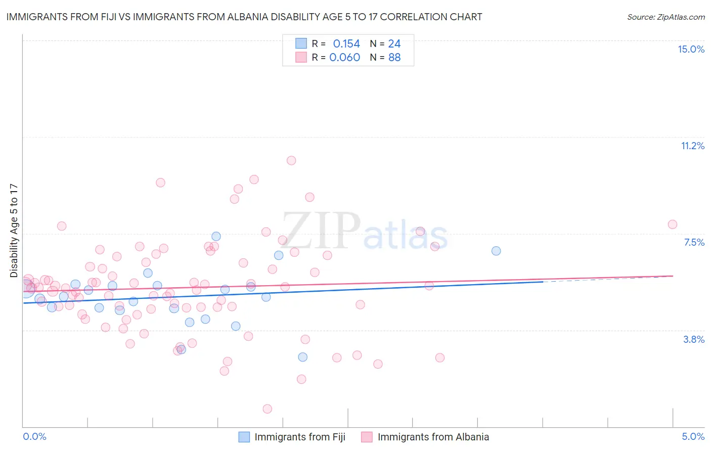 Immigrants from Fiji vs Immigrants from Albania Disability Age 5 to 17