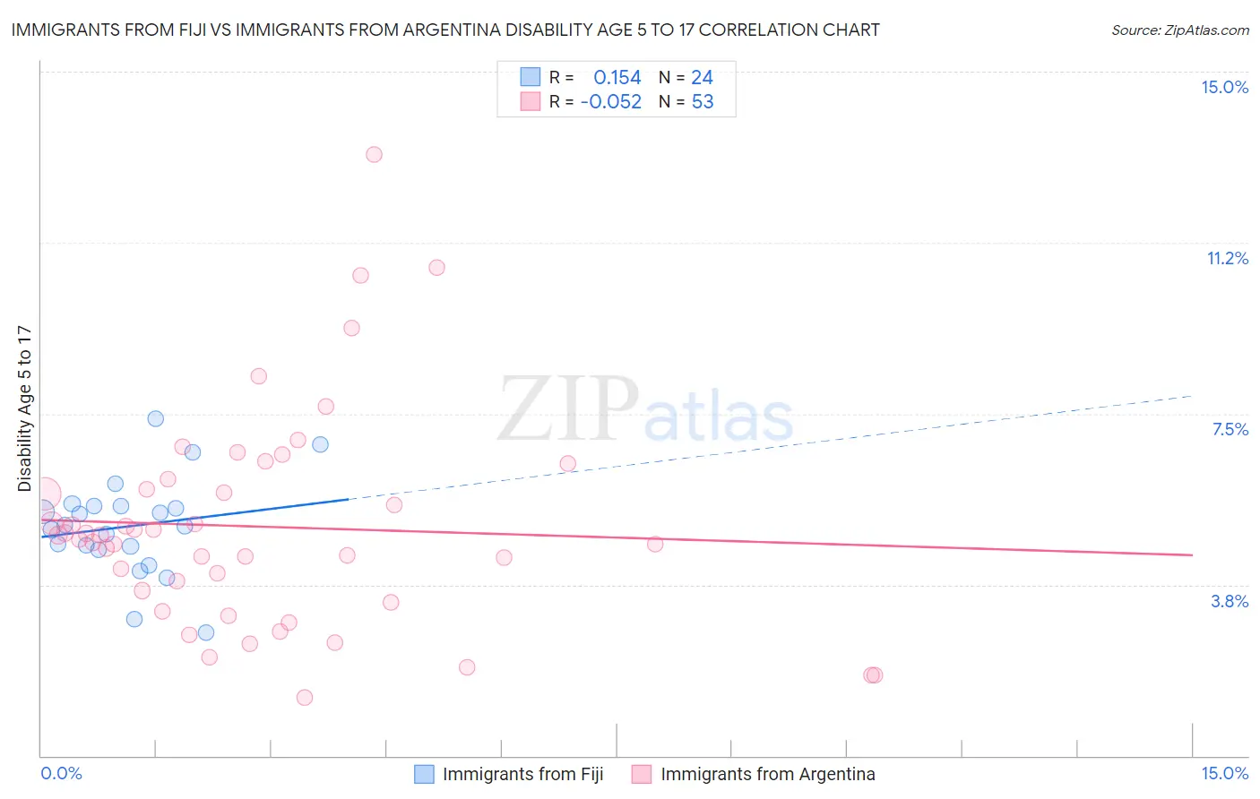 Immigrants from Fiji vs Immigrants from Argentina Disability Age 5 to 17