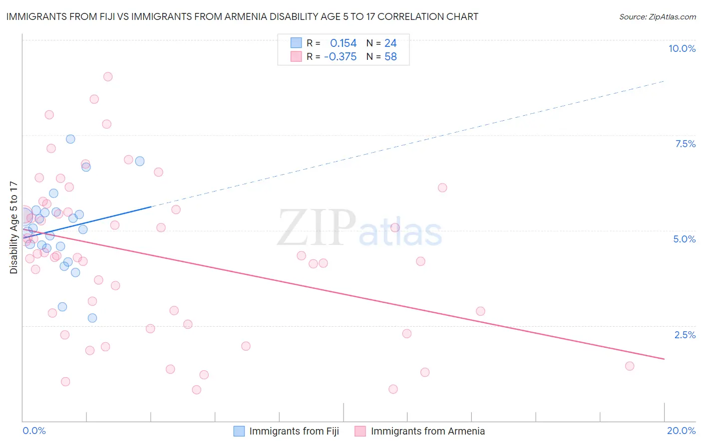 Immigrants from Fiji vs Immigrants from Armenia Disability Age 5 to 17