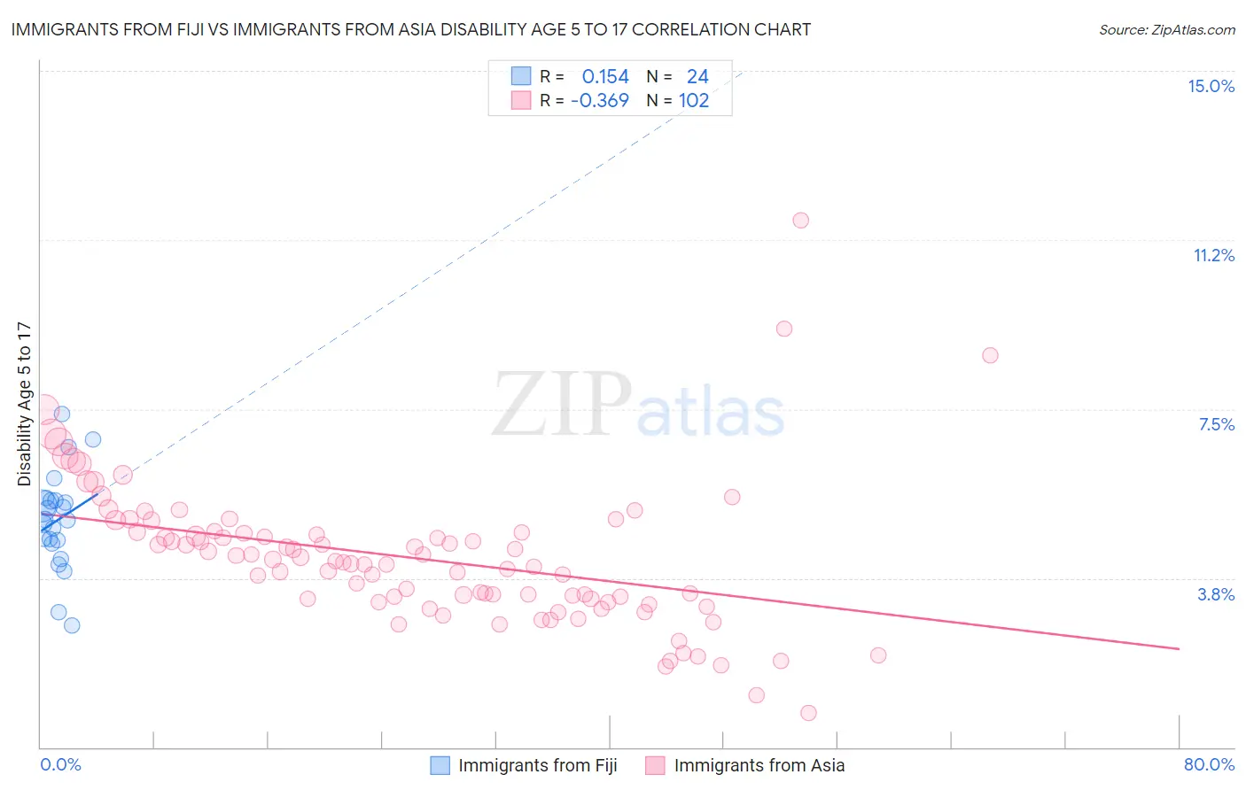 Immigrants from Fiji vs Immigrants from Asia Disability Age 5 to 17