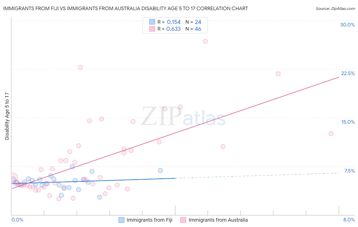 Immigrants from Fiji vs Immigrants from Australia Disability Age 5 to 17