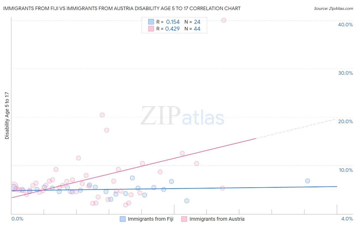 Immigrants from Fiji vs Immigrants from Austria Disability Age 5 to 17