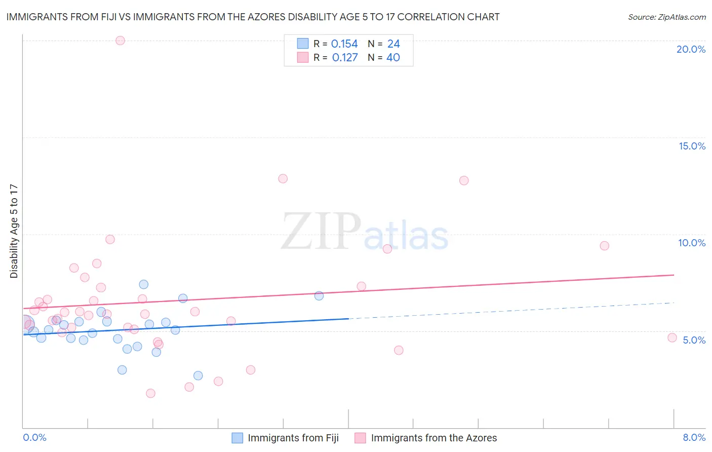 Immigrants from Fiji vs Immigrants from the Azores Disability Age 5 to 17