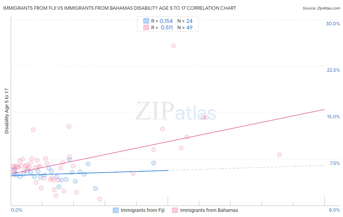 Immigrants from Fiji vs Immigrants from Bahamas Disability Age 5 to 17