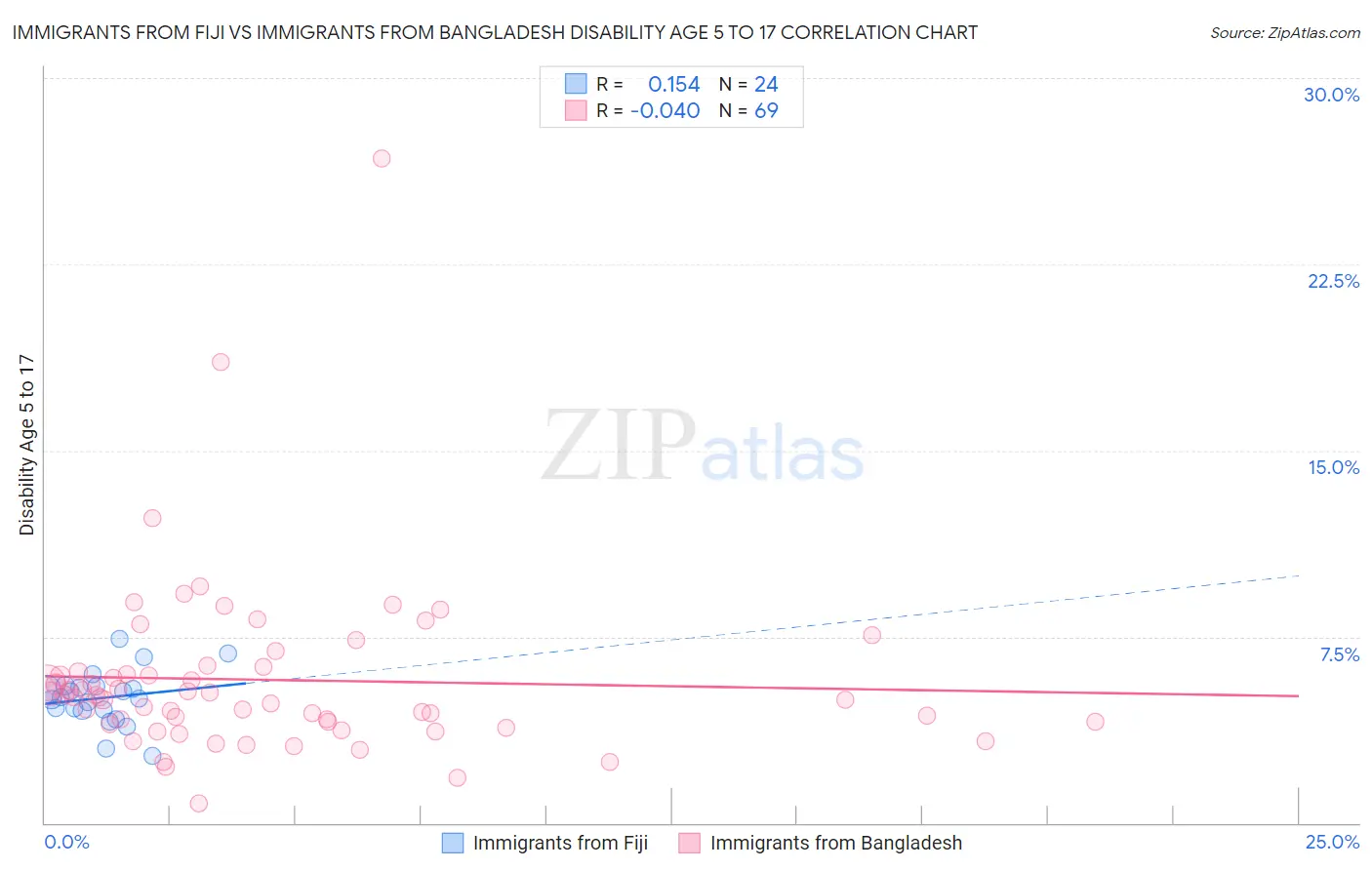 Immigrants from Fiji vs Immigrants from Bangladesh Disability Age 5 to 17