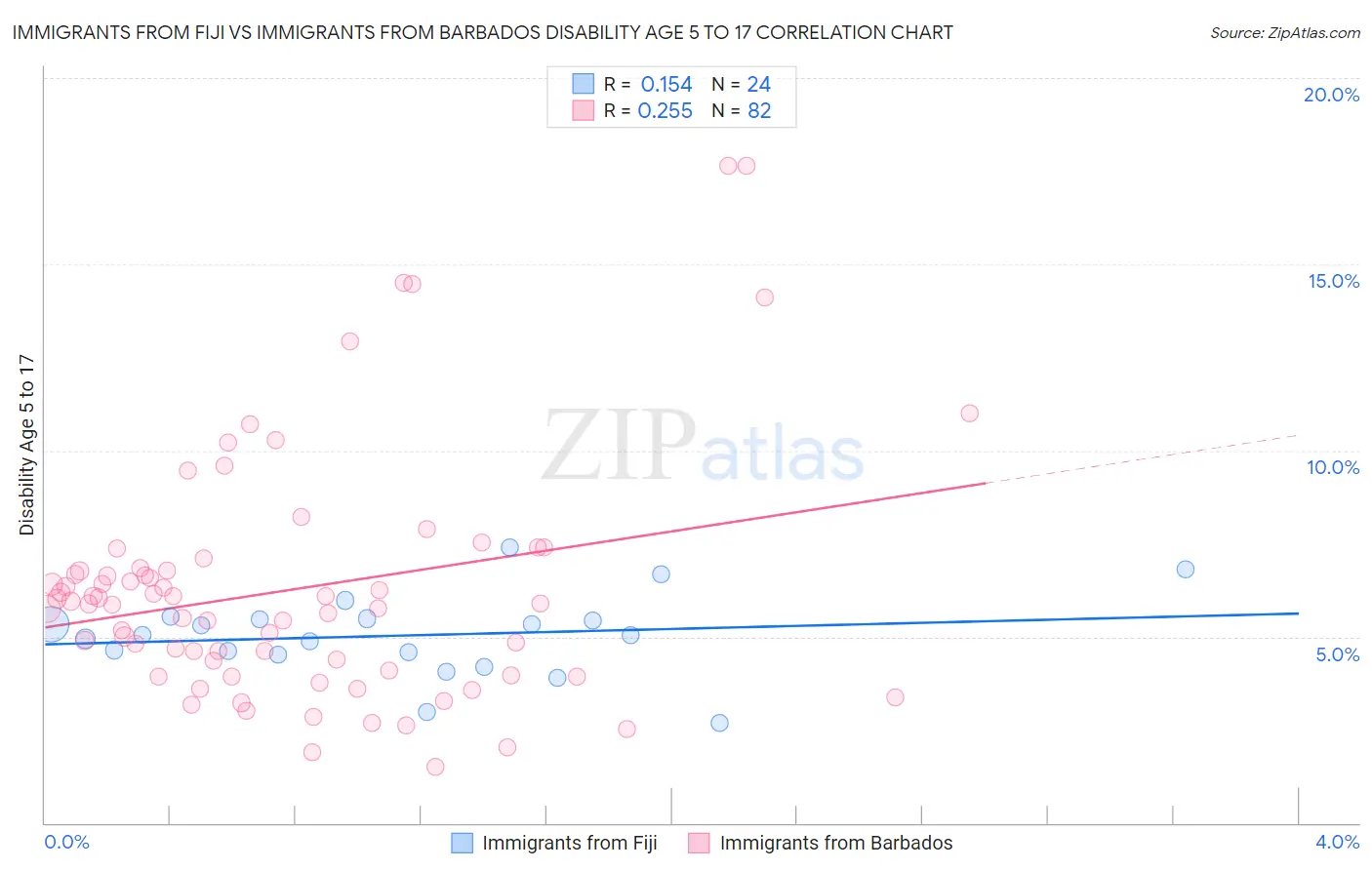 Immigrants from Fiji vs Immigrants from Barbados Disability Age 5 to 17