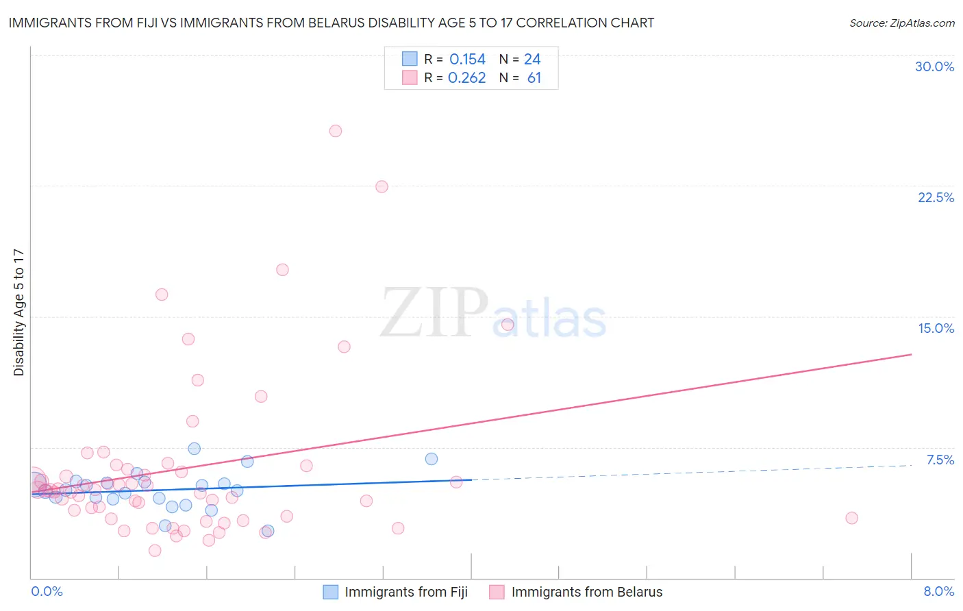 Immigrants from Fiji vs Immigrants from Belarus Disability Age 5 to 17