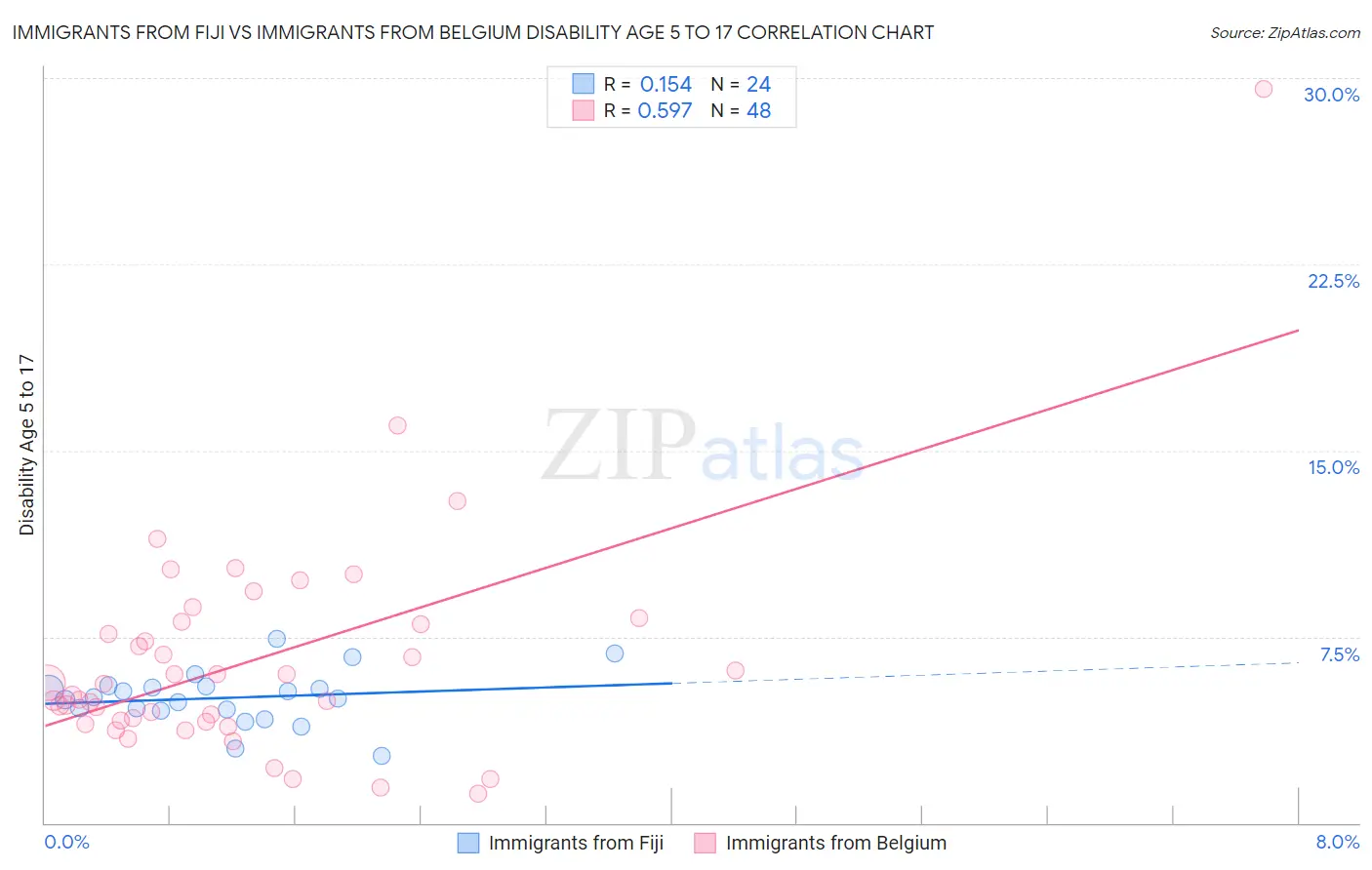 Immigrants from Fiji vs Immigrants from Belgium Disability Age 5 to 17