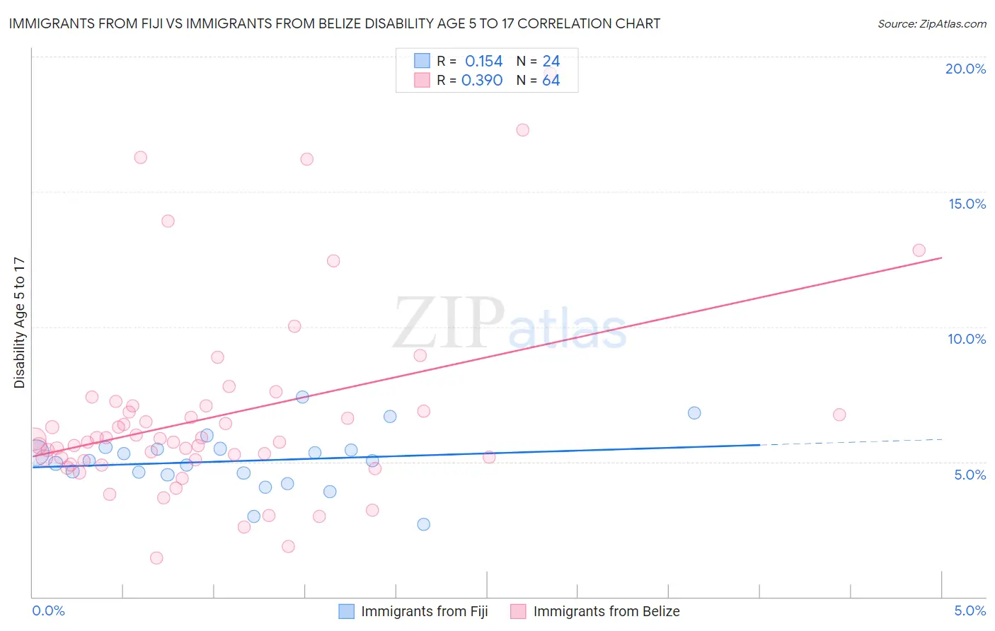 Immigrants from Fiji vs Immigrants from Belize Disability Age 5 to 17