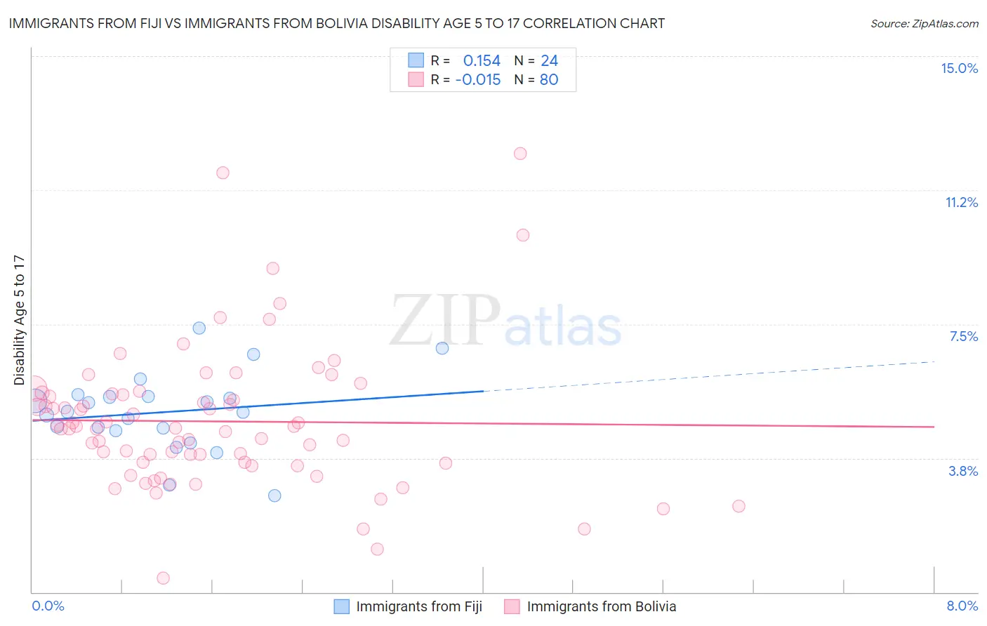 Immigrants from Fiji vs Immigrants from Bolivia Disability Age 5 to 17