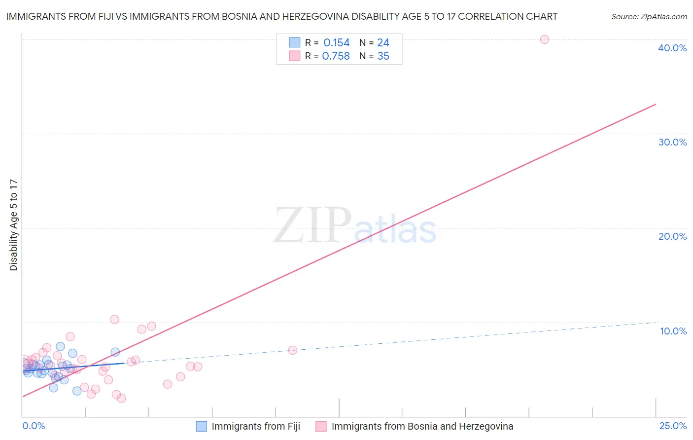 Immigrants from Fiji vs Immigrants from Bosnia and Herzegovina Disability Age 5 to 17