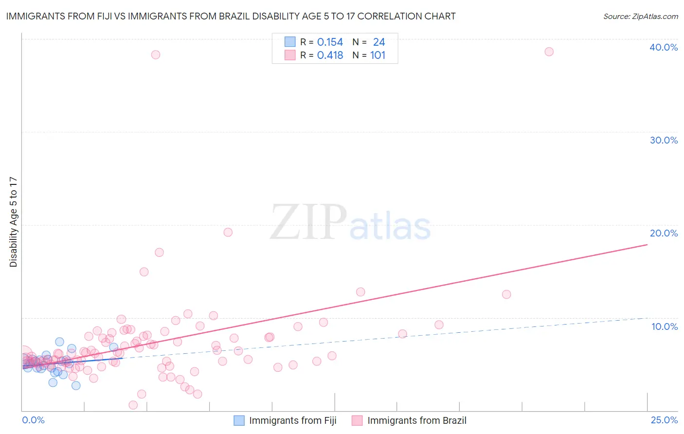 Immigrants from Fiji vs Immigrants from Brazil Disability Age 5 to 17