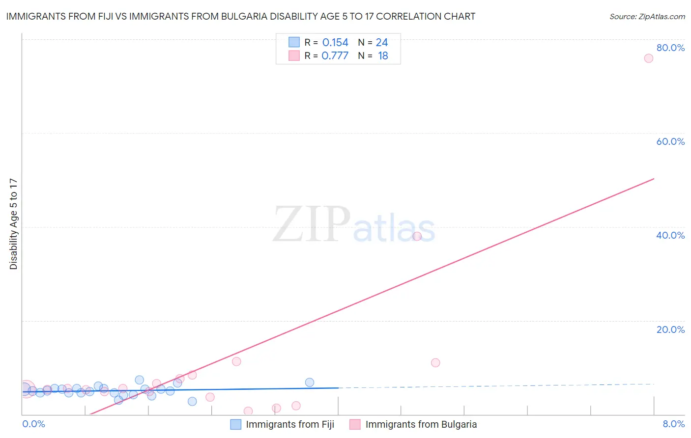 Immigrants from Fiji vs Immigrants from Bulgaria Disability Age 5 to 17