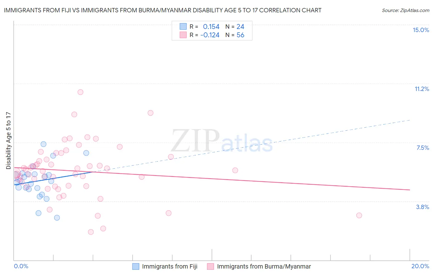 Immigrants from Fiji vs Immigrants from Burma/Myanmar Disability Age 5 to 17