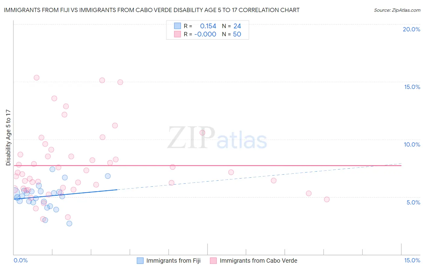 Immigrants from Fiji vs Immigrants from Cabo Verde Disability Age 5 to 17