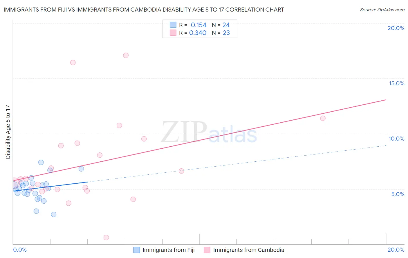 Immigrants from Fiji vs Immigrants from Cambodia Disability Age 5 to 17