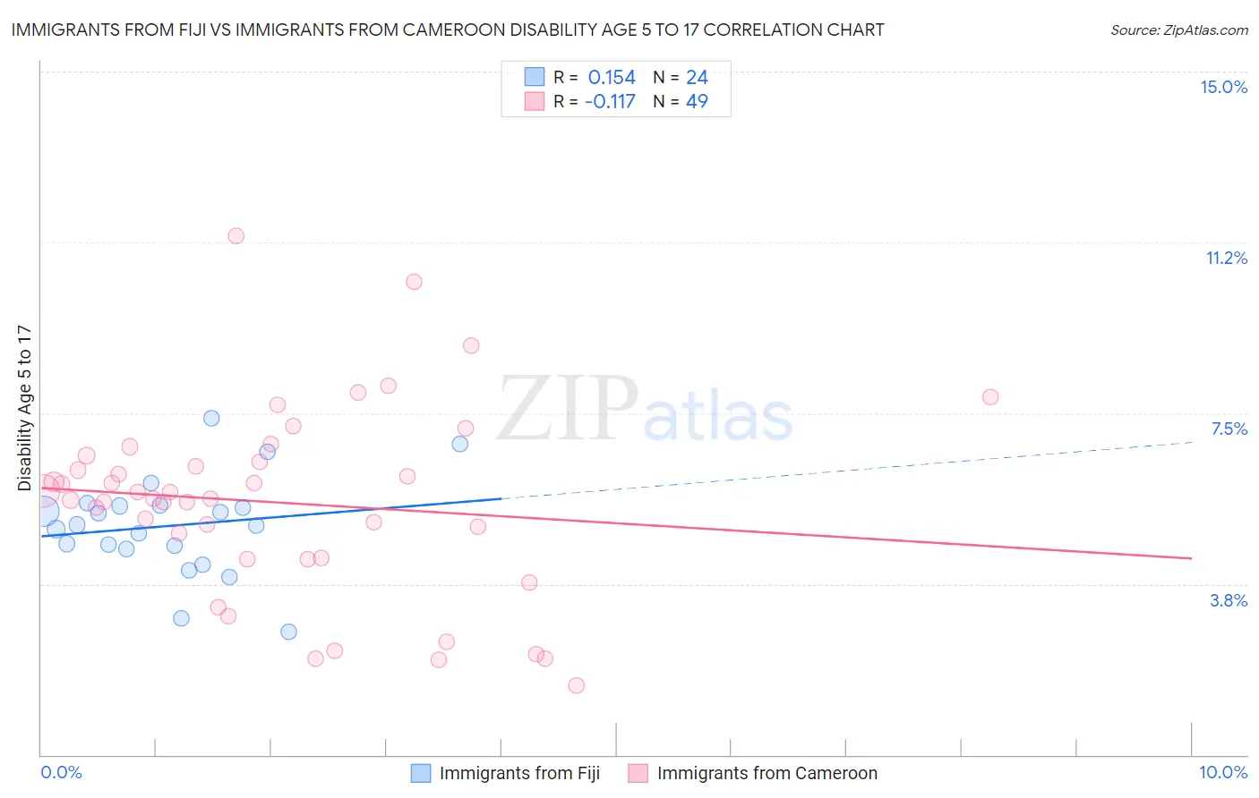 Immigrants from Fiji vs Immigrants from Cameroon Disability Age 5 to 17