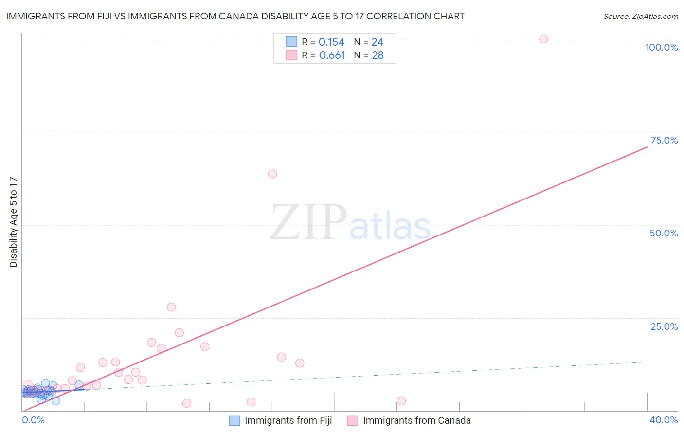 Immigrants from Fiji vs Immigrants from Canada Disability Age 5 to 17