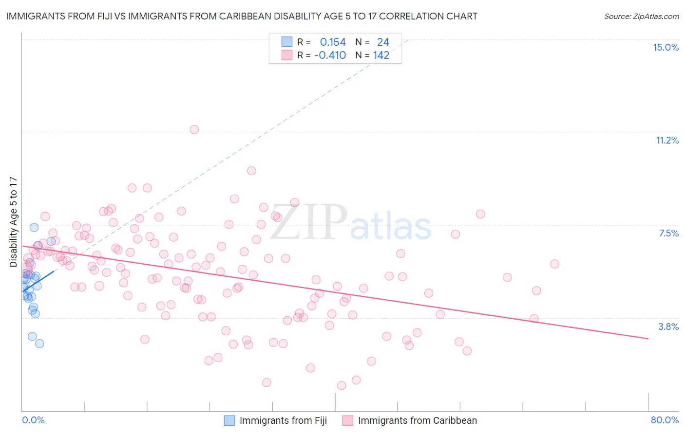 Immigrants from Fiji vs Immigrants from Caribbean Disability Age 5 to 17