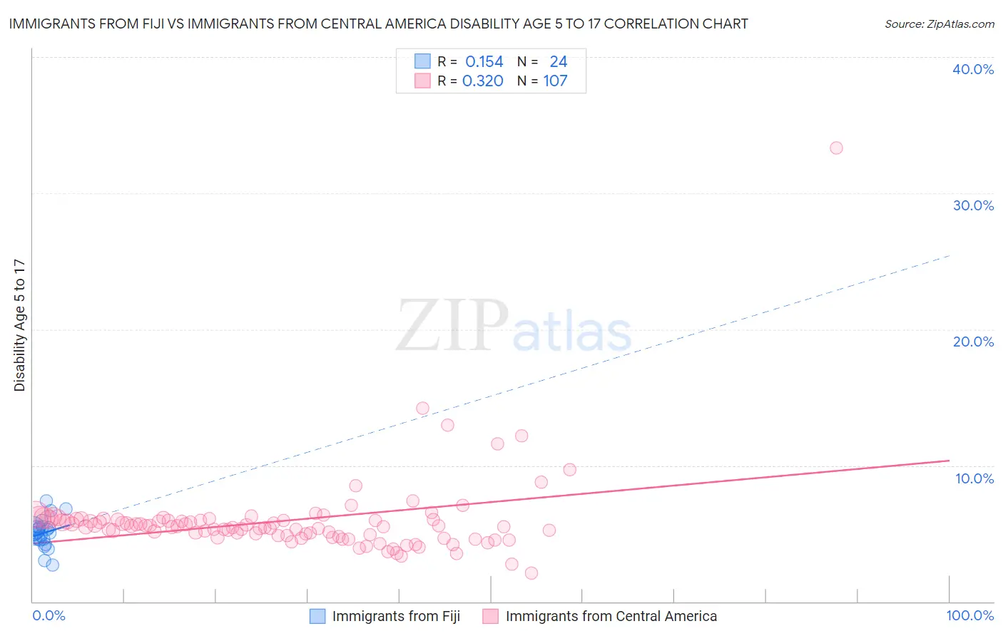 Immigrants from Fiji vs Immigrants from Central America Disability Age 5 to 17