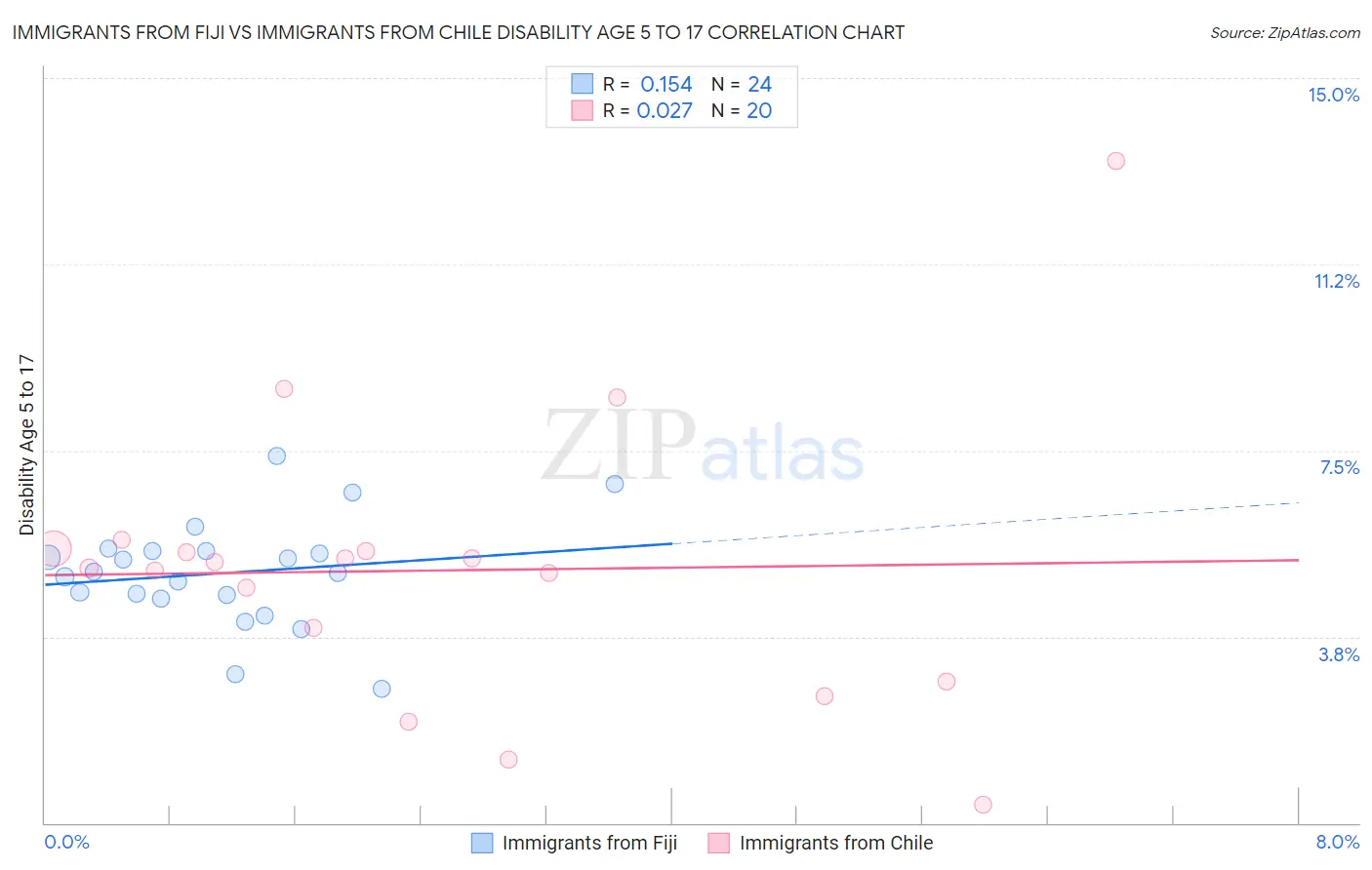 Immigrants from Fiji vs Immigrants from Chile Disability Age 5 to 17